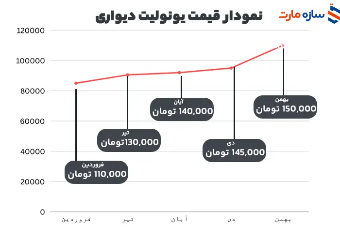 نمودار قیمت یونولیت دیواری
