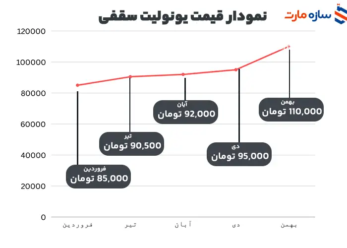 نمودار قیمت یونولیت سقفی