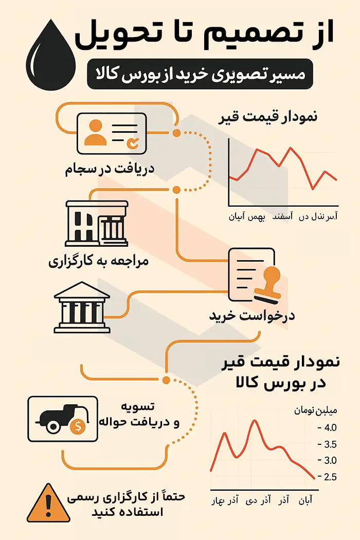 راهنمای کامل خرید قیر از بورس کالا