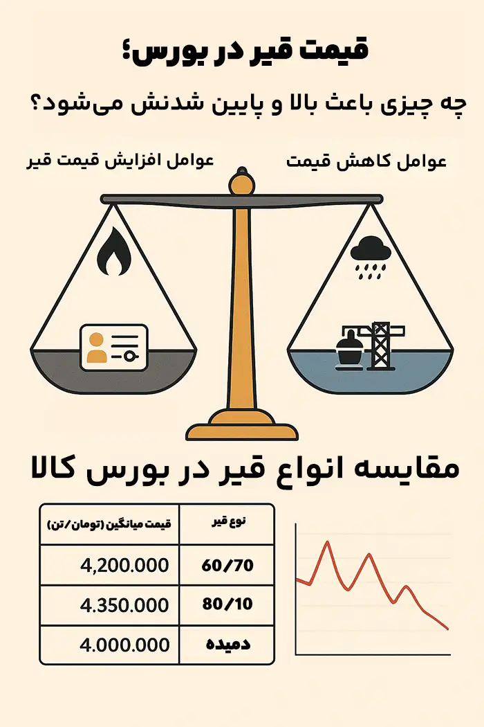 خرید قیر از بورس