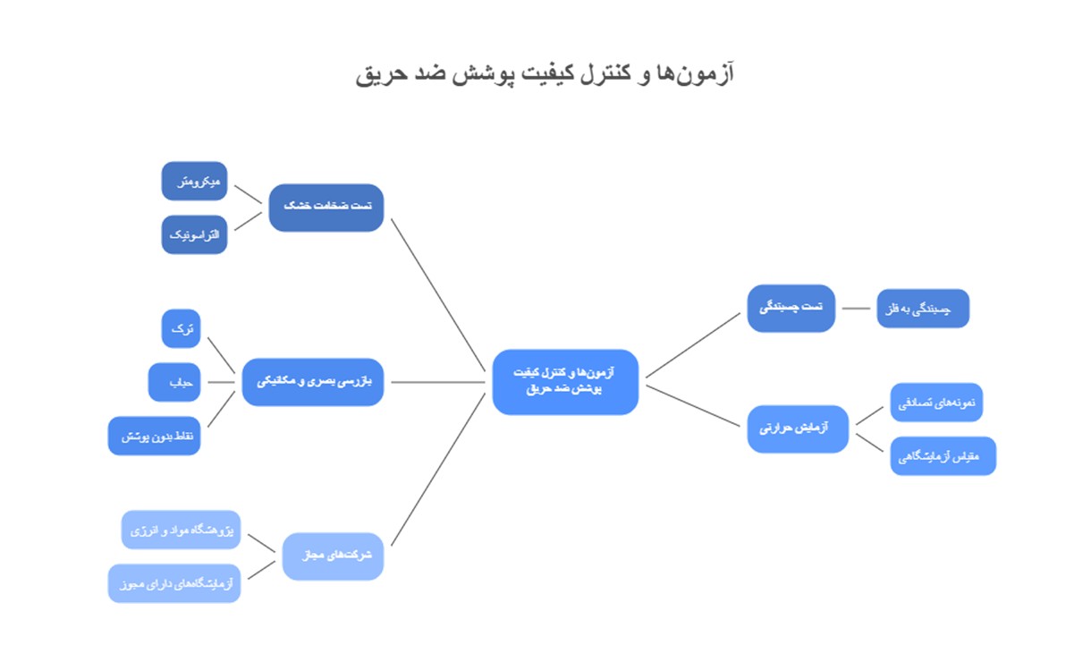 آزمون‌ها و کنترل کیفیت پوشش ضد حریق